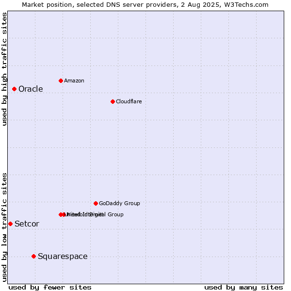 Market position of Squarespace vs. Oracle vs. Setcor