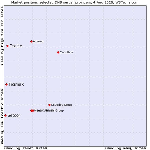 Market position of Oracle vs. Ticimax vs. Setcor