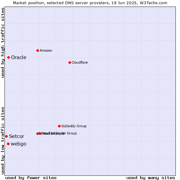 Market position of Oracle vs. webgo vs. Setcor