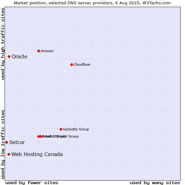 Market position of Oracle vs. Web Hosting Canada vs. Setcor