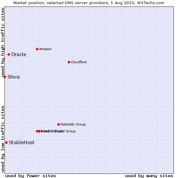 Market position of Oracle vs. StableHost vs. Sfera