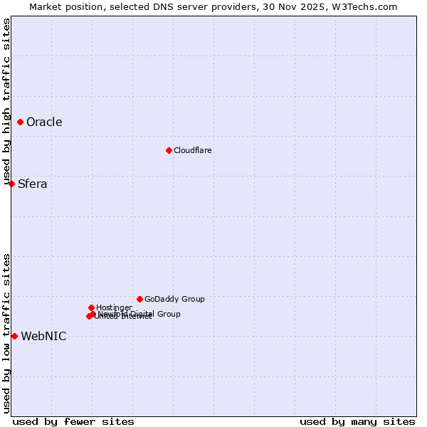Market position of Oracle vs. WebNIC vs. Sfera