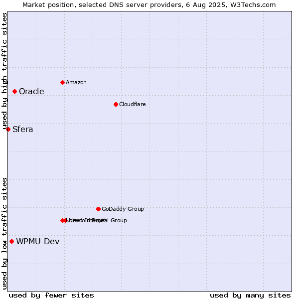Market position of Oracle vs. WPMU Dev vs. Sfera
