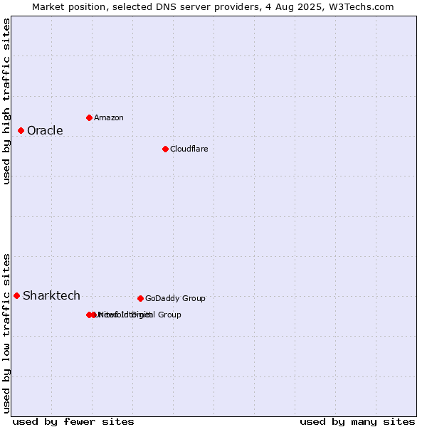Market position of Oracle vs. Sharktech