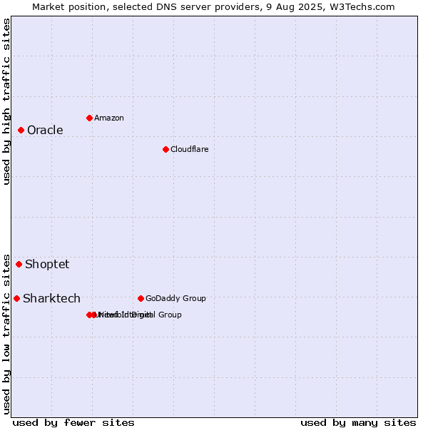 Market position of Oracle vs. Shoptet vs. Sharktech