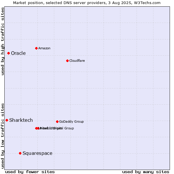 Market position of Squarespace vs. Oracle vs. Sharktech
