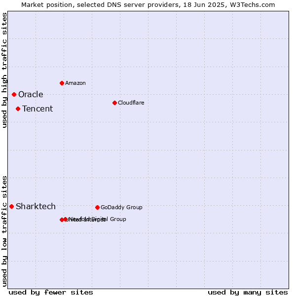 Market position of Tencent vs. Oracle vs. Sharktech