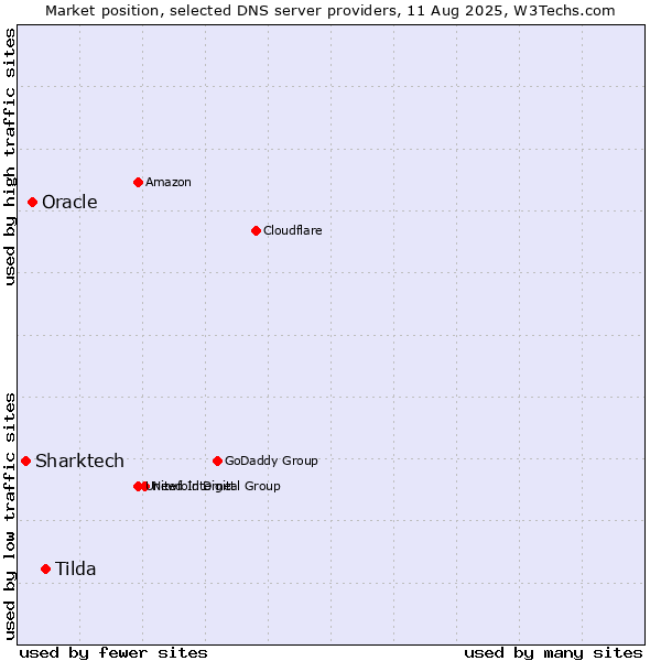 Market position of Tilda vs. Oracle vs. Sharktech