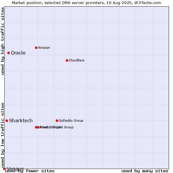 Market position of Oracle vs. Sharktech vs. Vangus