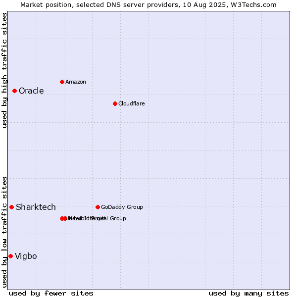 Market position of Oracle vs. Sharktech vs. Vigbo