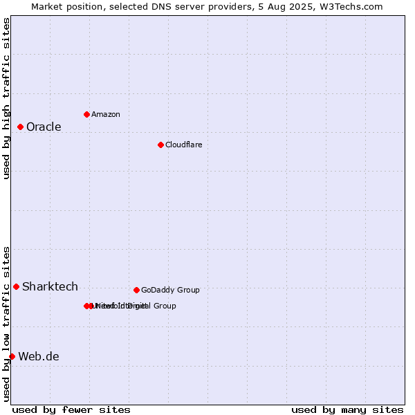 Market position of Oracle vs. Sharktech vs. Web.de