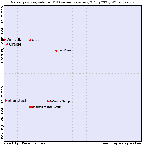 Market position of Oracle vs. Sharktech vs. Webzilla