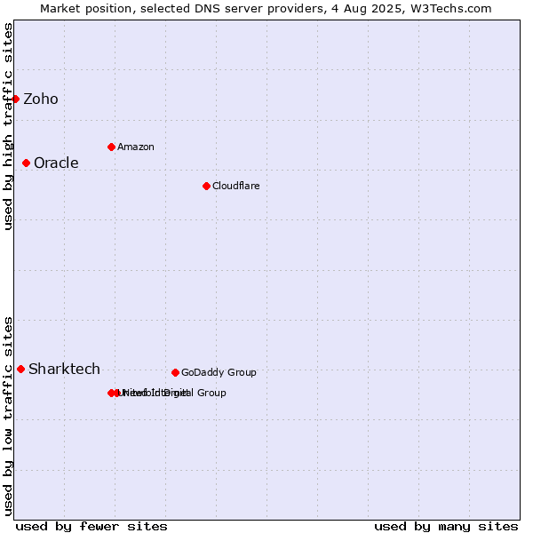 Market position of Oracle vs. Sharktech vs. Zoho