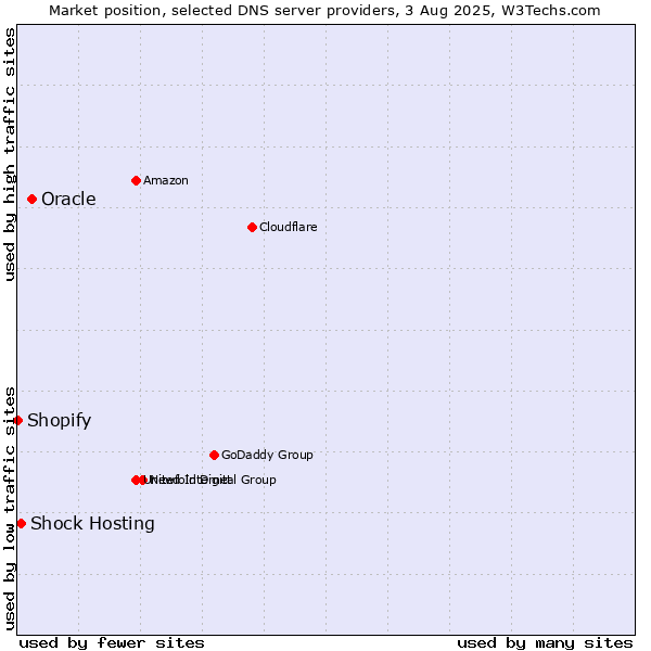 Market position of Oracle vs. Shock Hosting vs. Shopify