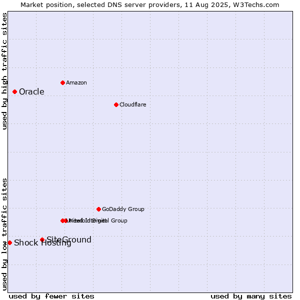 Market position of SiteGround vs. Oracle vs. Shock Hosting