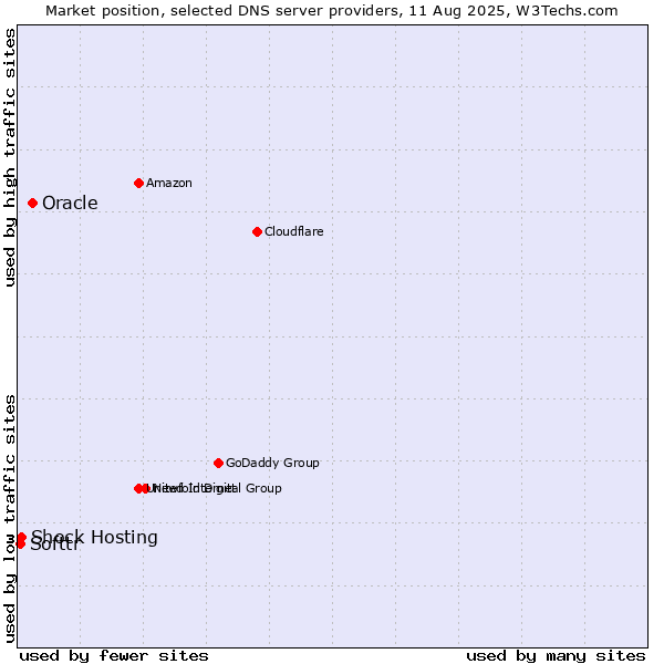Market position of Oracle vs. Shock Hosting vs. Softtr