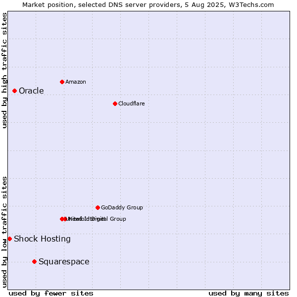 Market position of Squarespace vs. Oracle vs. Shock Hosting