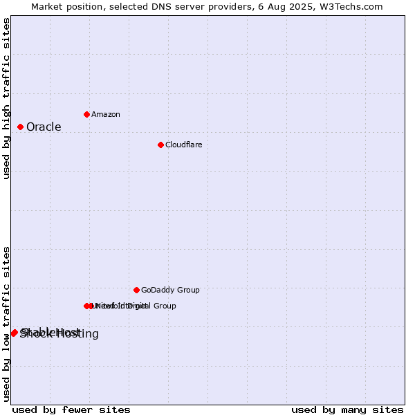 Market position of Oracle vs. StableHost vs. Shock Hosting