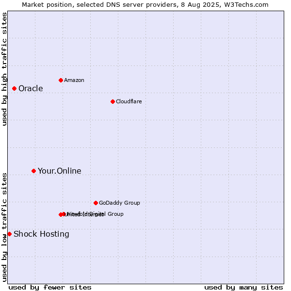 Market position of Your.Online vs. Oracle vs. Shock Hosting