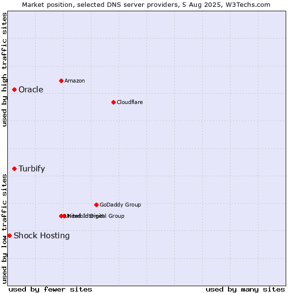 Market position of Turbify vs. Oracle vs. Shock Hosting