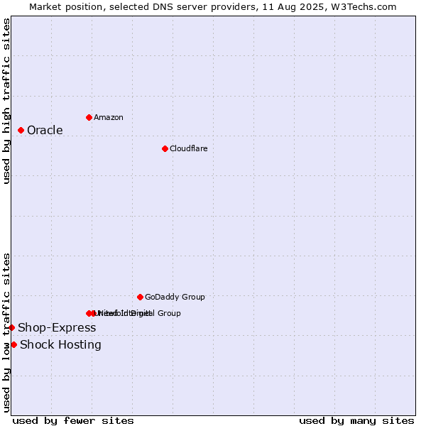 Market position of Oracle vs. Shock Hosting vs. Shop-Express