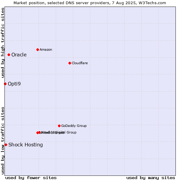 Market position of Oracle vs. Shock Hosting vs. Opti9