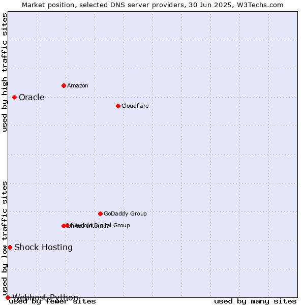 Market position of Oracle vs. Shock Hosting vs. Webhost Python