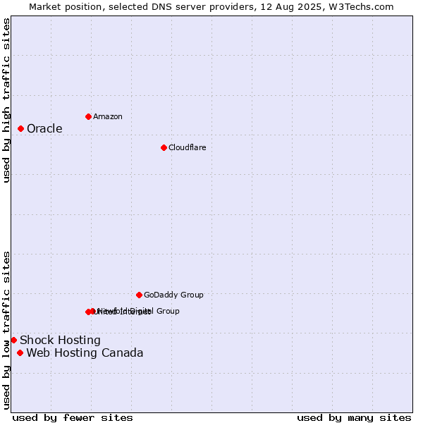 Market position of Oracle vs. Web Hosting Canada vs. Shock Hosting