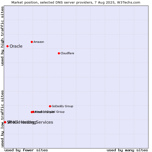Market position of Oracle vs. Shock Hosting vs. WHG Hosting Services