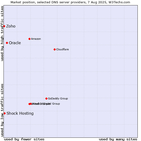 Market position of Oracle vs. Shock Hosting vs. Zoho