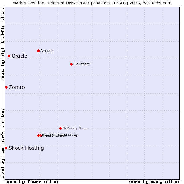 Market position of Oracle vs. Zomro vs. Shock Hosting
