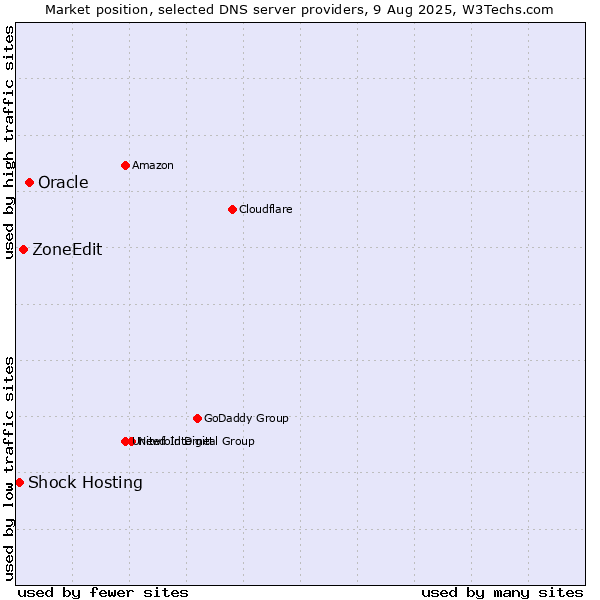 Market position of Oracle vs. ZoneEdit vs. Shock Hosting