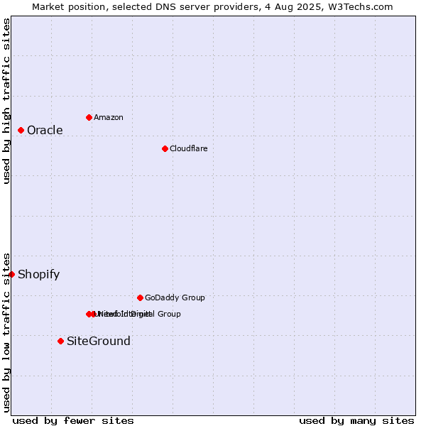Market position of SiteGround vs. Oracle vs. Shopify