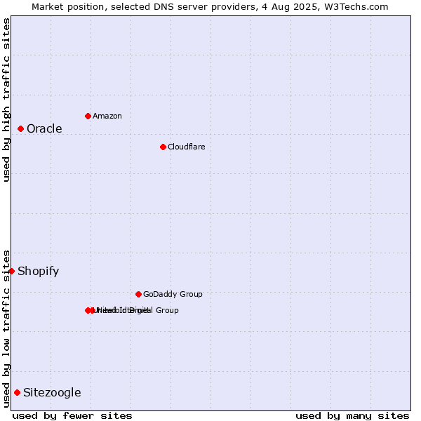 Market position of Oracle vs. Sitezoogle vs. Shopify