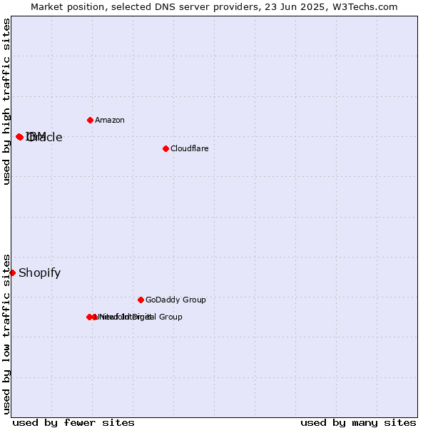 Market position of Oracle vs. IBM vs. Shopify