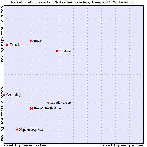 Market position of Squarespace vs. Oracle vs. Shopify