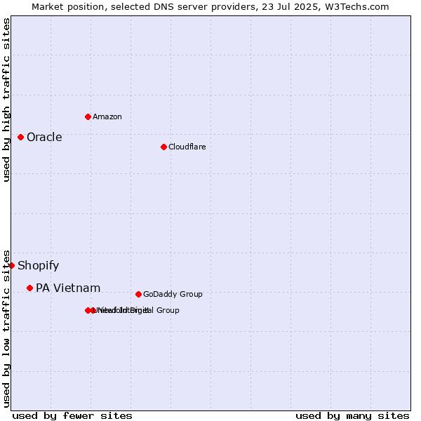 Market position of PA Vietnam vs. Oracle vs. Shopify