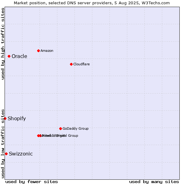 Market position of Oracle vs. Swizzonic vs. Shopify
