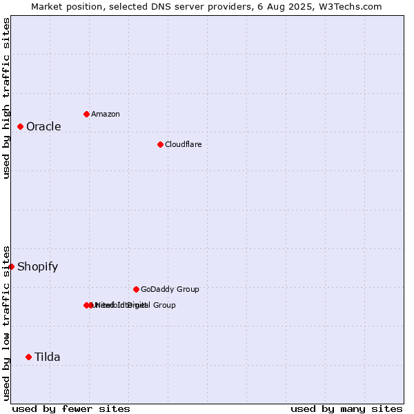 Market position of Tilda vs. Oracle vs. Shopify