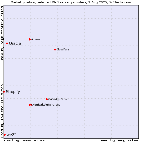 Market position of Oracle vs. we22 vs. Shopify