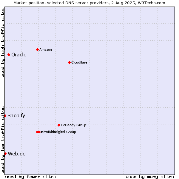 Market position of Oracle vs. Web.de vs. Shopify