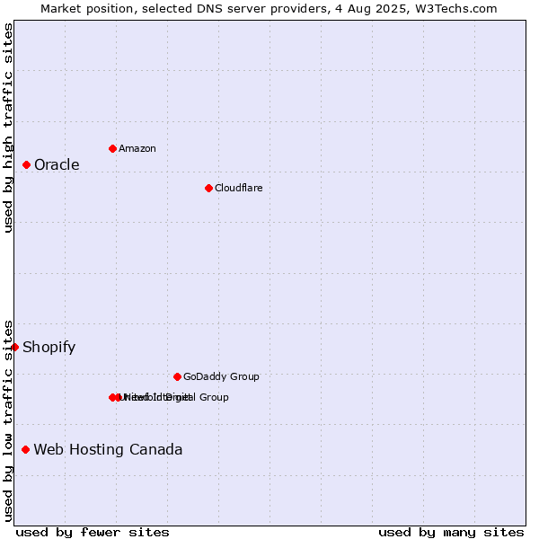 Market position of Oracle vs. Web Hosting Canada vs. Shopify