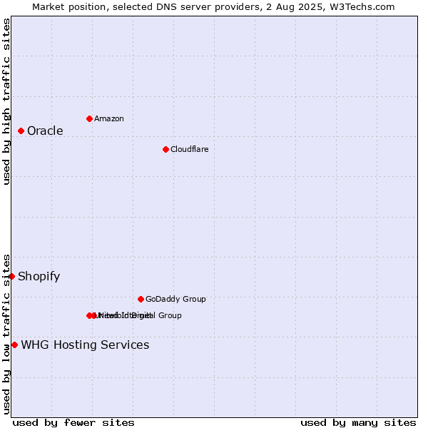 Market position of Oracle vs. WHG Hosting Services vs. Shopify