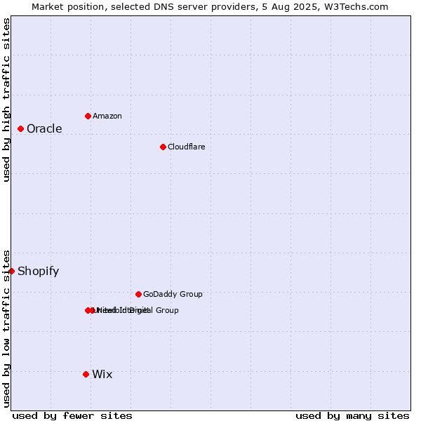 Market position of Wix vs. Oracle vs. Shopify