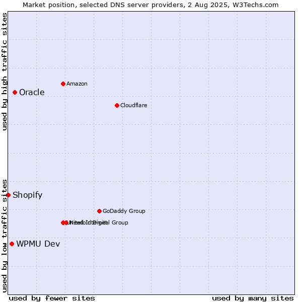 Market position of Oracle vs. WPMU Dev vs. Shopify