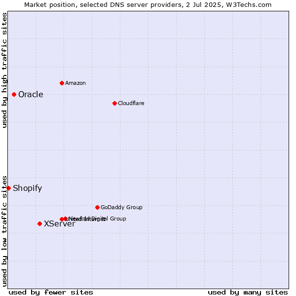 Market position of XServer vs. Oracle vs. Shopify