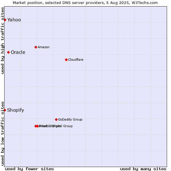Market position of Oracle vs. Yahoo vs. Shopify