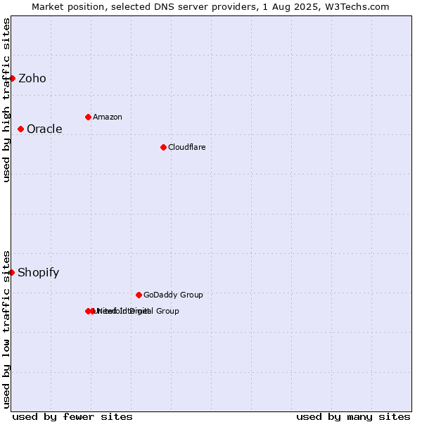 Market position of Oracle vs. Zoho vs. Shopify