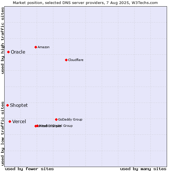 Market position of Vercel vs. Oracle vs. Shoptet