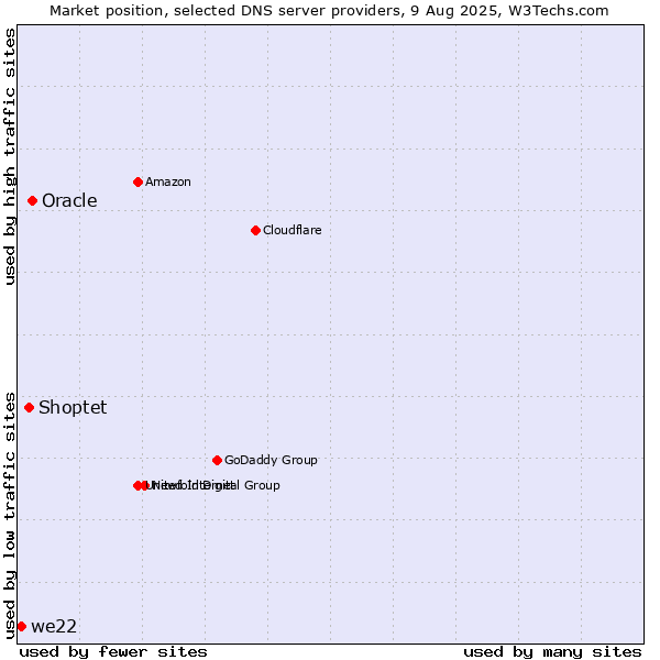 Market position of Oracle vs. Shoptet vs. we22